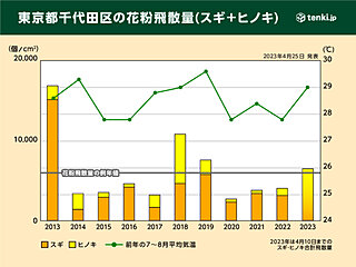 2023年スギ・ヒノキ花粉の飛散量　過去3年で最多　東京は4月末でスギ終了見込み