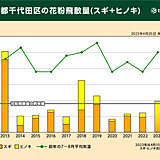 2023年スギ・ヒノキ花粉の飛散量　過去3年で最多　東京は4月末でスギ終了見込み