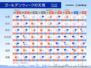 ゴールデンウィークの天気　雨の降る日が多い　晴れる日は紫外線や熱中症に注意