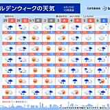 ゴールデンウィークの天気　雨の降る日が多い　晴れる日は紫外線や熱中症に注意