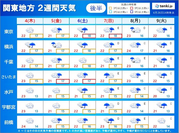 4日(木:みどりの日)～9日(火):　たびたび雨雲がかかる