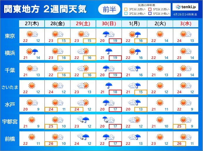 関東　27日と28日は晴天　ゴールデンウィークは雨の日多い　雨や風の強まることも