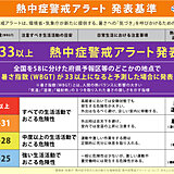 きょう26日から「熱中症警戒アラート」運用開始　急に暑くなるシーズン　情報に注意