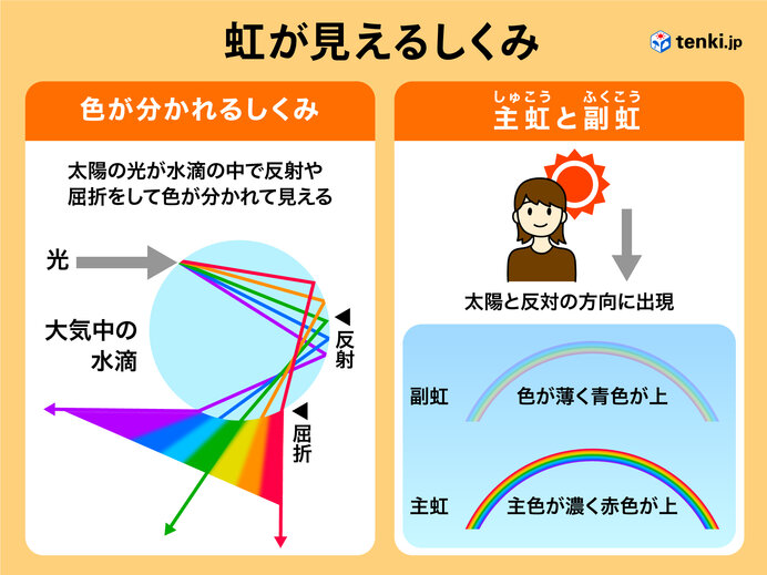 横浜でダブルレインボー出現