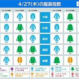 27日の服装指数　北海道は風が冷たい　東北～九州の最高気温は前日よりアップ