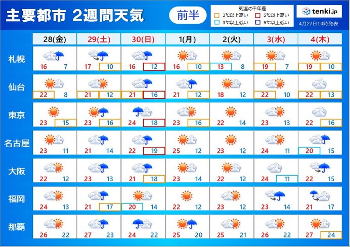 ゴールデンウィーク 29日～30日は荒天 4日以降も雨の所が多い 2週間