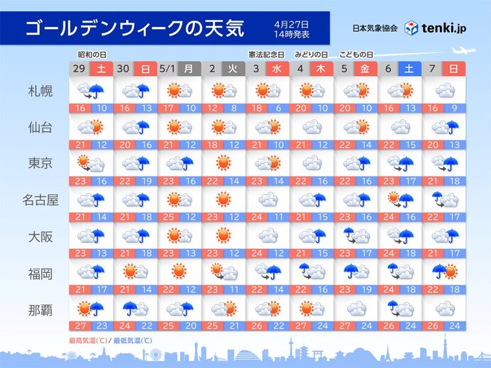 ゴールデンウィークの天気　数日ごとに広く雨　晴れる日は夏日地点増加　暑さ対策を