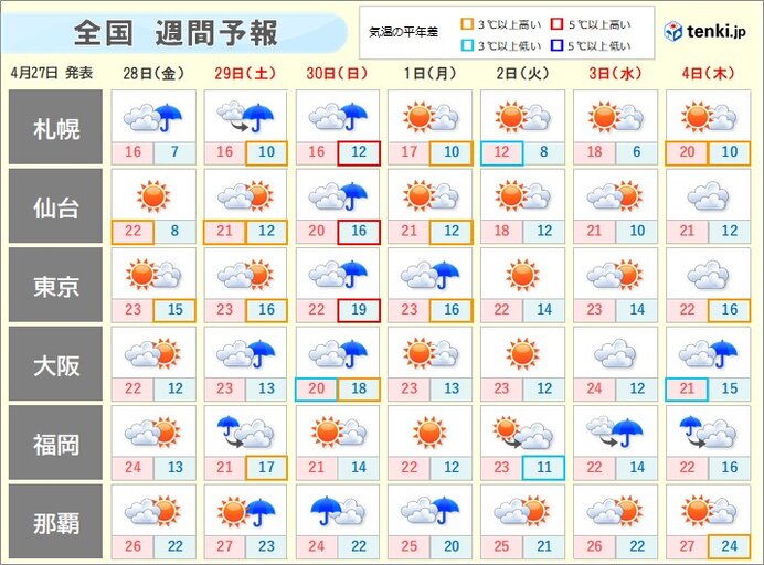 気温差激しく　半袖で過ごせる暑さの日も羽織るものを