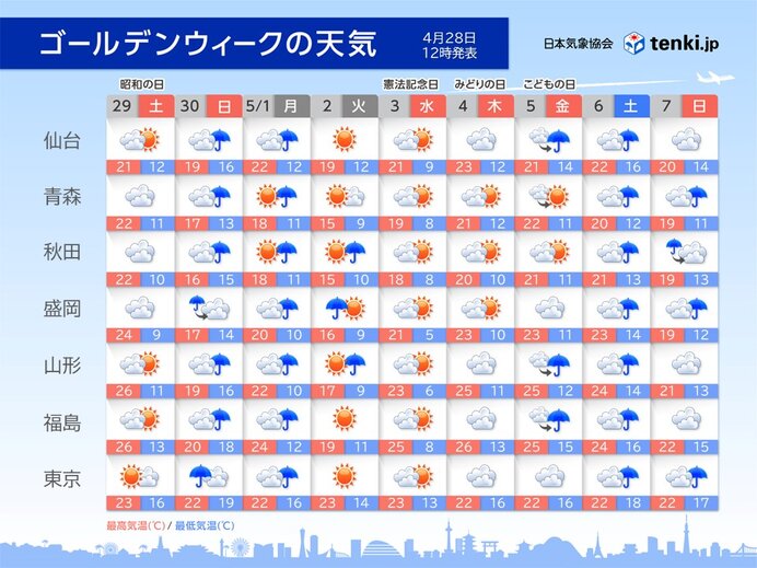 東北　ゴールデンウィーク　30日は荒天　3日頃は行楽日和　車内の熱中症に注意