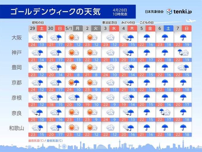 今年のゴールデンウィーク　安定して晴れるのは2日(火)だけ　後半も雨の日が多く大雨の恐れも