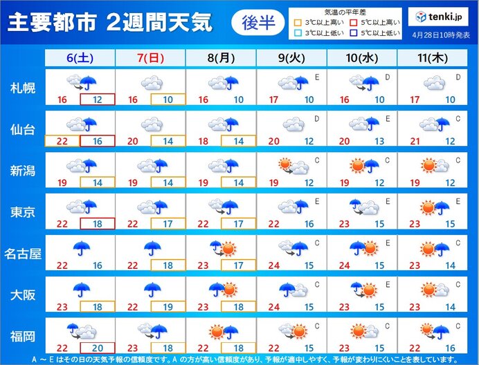 2週目(5月6日～11日):くもりや雨の日が多い