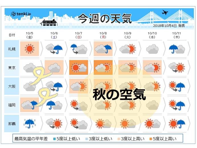 週間予報 台風の暴風が過ぎると 秋の風 日直予報士 18年10月04日 日本気象協会 Tenki Jp