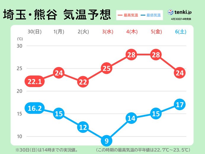 関東 ゴールデンウィークの天気 行楽は連休中盤がおすすめ 気温高く熱中症に注意（tenki.jp）｜dメニューニュース（NTTドコモ）