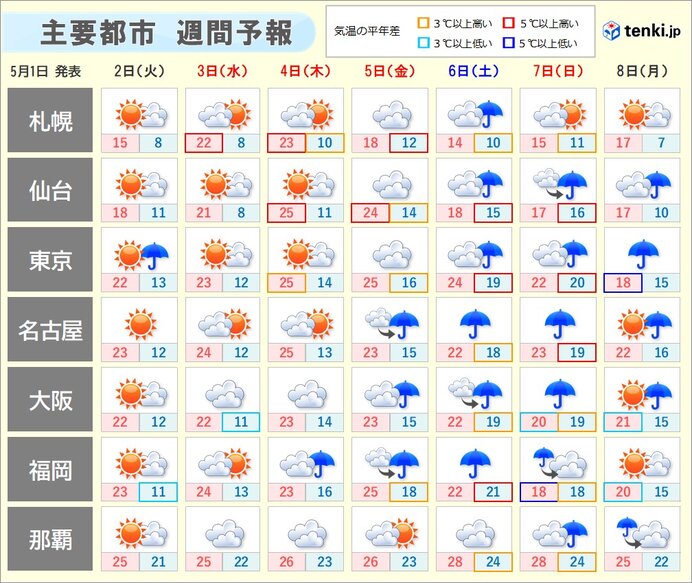 ゴールデンウィーク　あす2日～4日は行楽日和　暑さ対策を　6日～7日は荒天の恐れ
