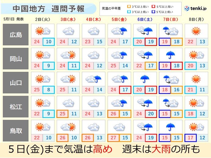 中国地方 ゴールデンウィーク後半　5日まで熱中症・紫外線　6日～7日は大雨に注意