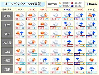 ゴールデンウィークの天気　中盤は晴れて行楽日和　終盤は広く雨　雨量が多くなる所も