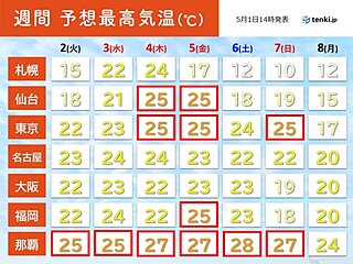 ゴールデンウィーク中盤　南から北まで「暑さ」に要注意　夏日続出　熱中症対策を