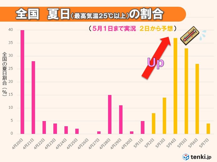 暑さと車の熱中症に注意　3日から夏日増加　4日～5日は北日本も夏日続出　対策は?
