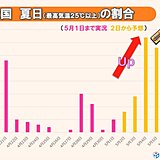 暑さと車の熱中症に注意　3日から夏日増加　4日～5日は北日本も夏日続出　対策は?