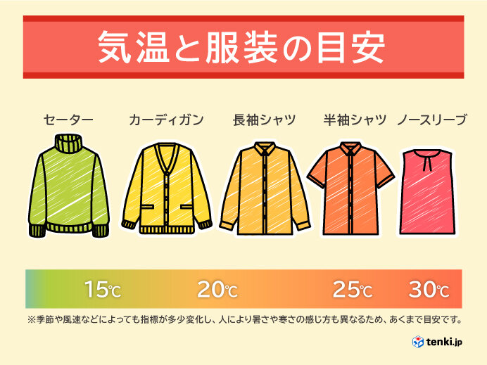 服装　日中は半袖がよさそうです