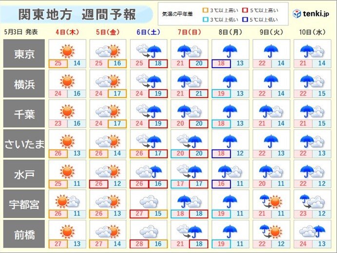 関東週間　GWの終盤は熱中症・大雨・体調管理に注意