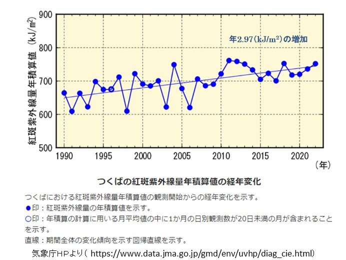 紫外線量　観測開始の1990年以降増加　増加率10年あたり約4%