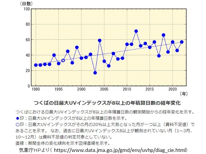 日中の外出を控えるなど配慮が必要な日　どれほど増えている?