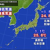 3日　朝と日中の気温差大　北海道で25℃以上の所も　朝はダウン　日中は半袖の陽気