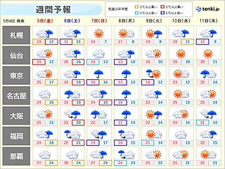 GW終盤　土曜まで所々で夏日　日曜は気温低下　連休明けはヒンヤリ　東京で3月並み