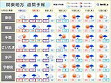 関東　あす6日は真夏日に迫る暑さも　7日は気温大幅ダウン　沿岸部中心に雨風強まる