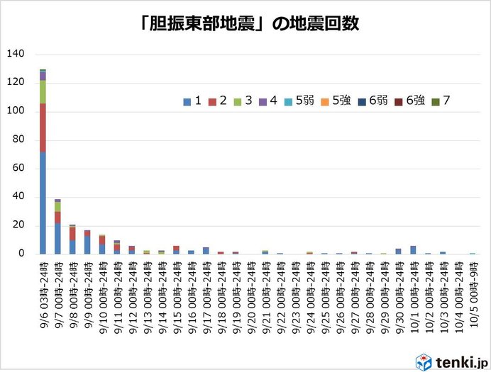 北海道胆振地方　地震状況　台風は7日接近