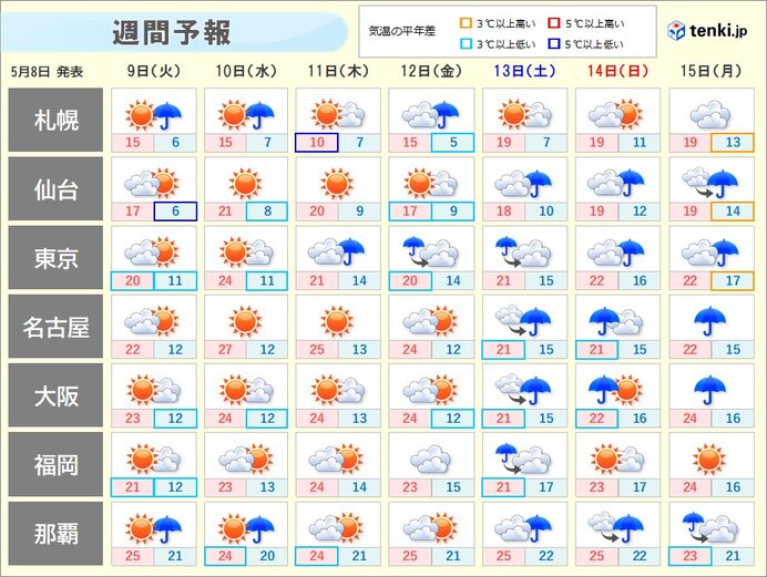 9日(火)は天気回復 12日(金)頃まで晴れる日多い 土日は3週連続で雨か