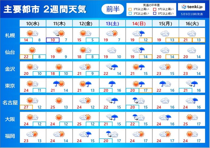 2週間天気　13日(土)～15日(月)は雨　来週は関東～西で夏日  暑さ対策を