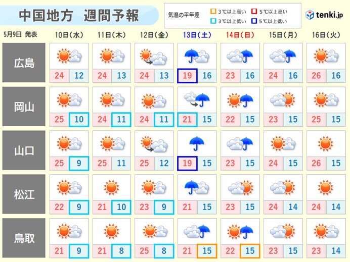 週間天気　12日(金)まで晴れ　週末から来週初めは曇りや雨に