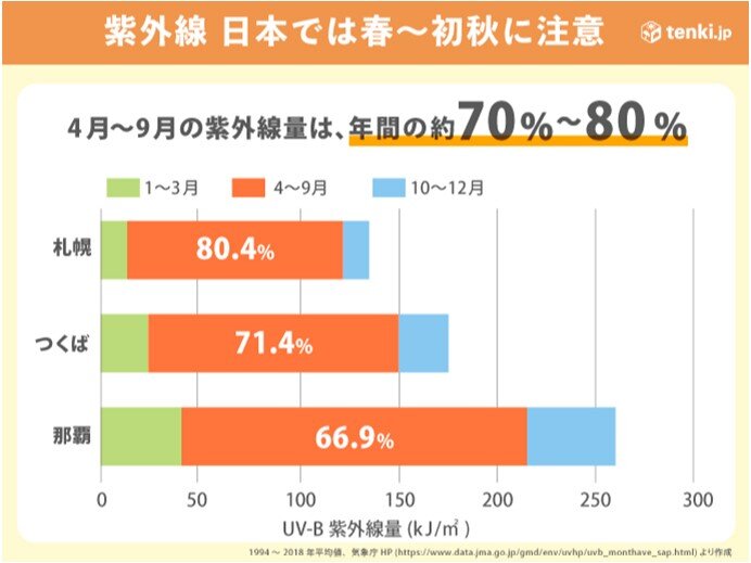 春から初秋は紫外線対策を万全に