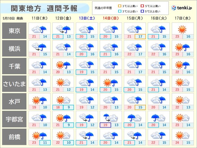 あす以降は暑さ落ち着く　傘と長袖が必要に