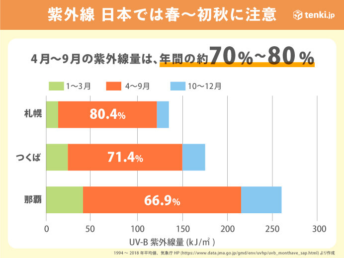 年間の紫外線量