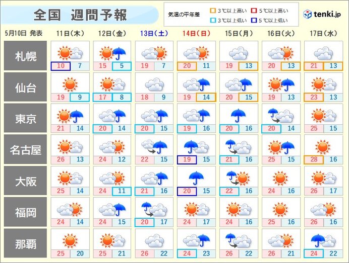 あす11日は広く晴天　関東甲信は午後は雨の所も　一日の気温差に注意　週末は広く雨