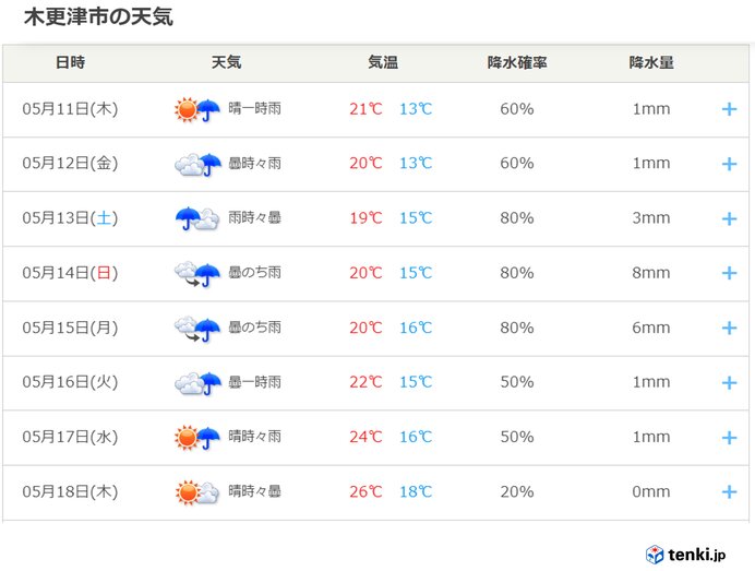 千葉県木更津市のこの先の天気