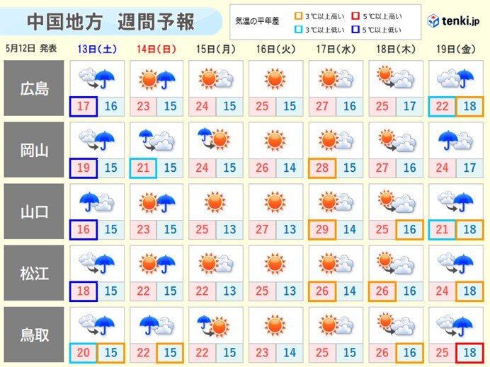 週間天気:来週前半は晴れて　夏日に　後半は曇りや雨