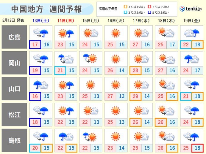 週間天気:来週前半は晴れて　夏日に　後半は曇りや雨