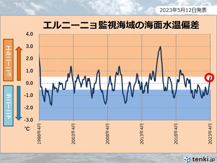 エルニーニョ監視速報　夏までにエルニーニョ現象が発生する確率が高い　夏はどうなる