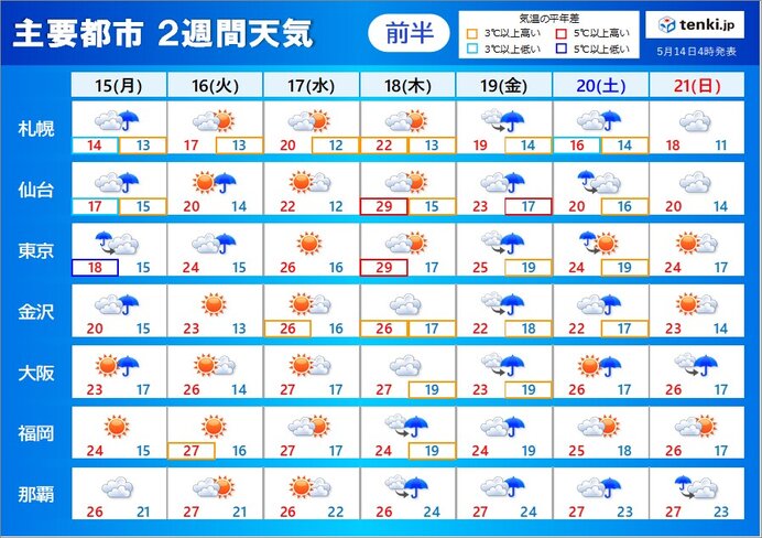 2週間天気　あす15日も雷雨や激しい雨に注意　水曜日からは気温急上昇　真夏日続出