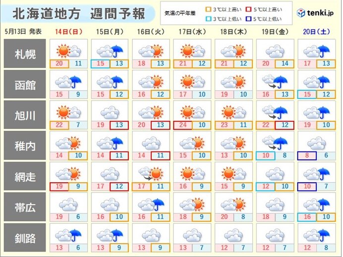 明日(14日)以降の気温と天気は?