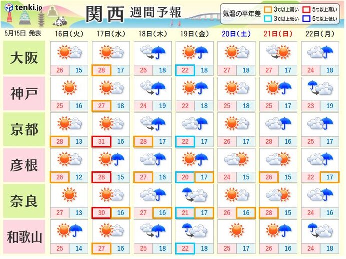 関西　17日(水)は京都と奈良で真夏日予想　熱中症に注意・警戒を　週間予報