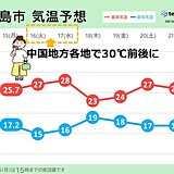 中国地方　今週前半は最高気温30度前後　7月並みの暑さで　熱中症に注意