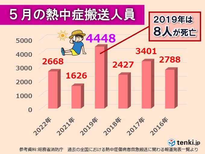 5月の熱中症搬送者数