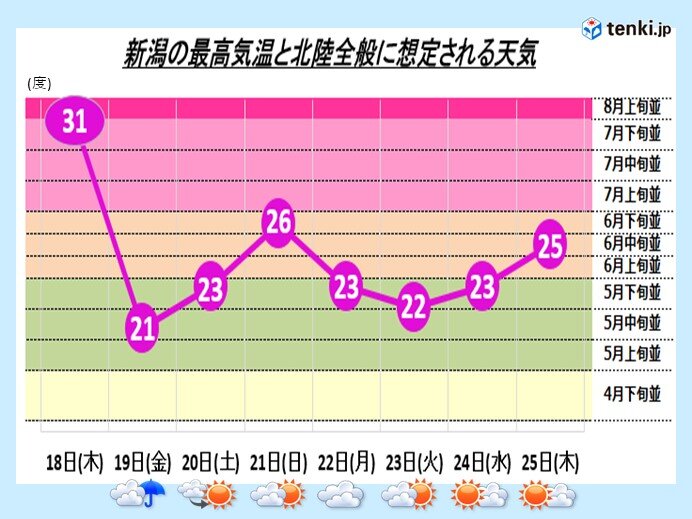 あす19日は午前中を中心に雨が降り気温は大幅ダウン