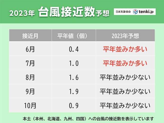 日本への台風接近数は夏の前半ほど多い見通し　特に梅雨時期の大雨災害に注意