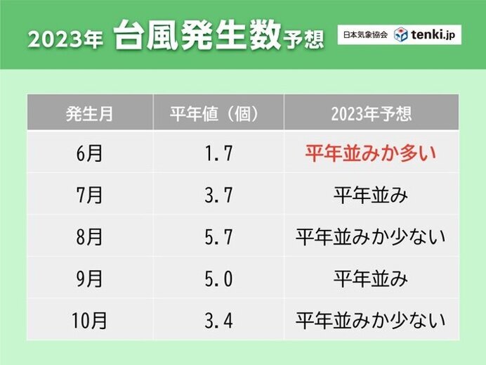 2023年の台風の発生数や接近数の見通しは?
